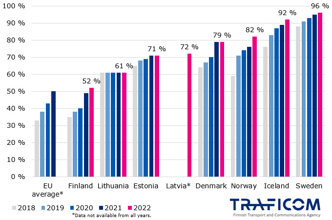 In Finland the use of the internet relies on mobile networks more